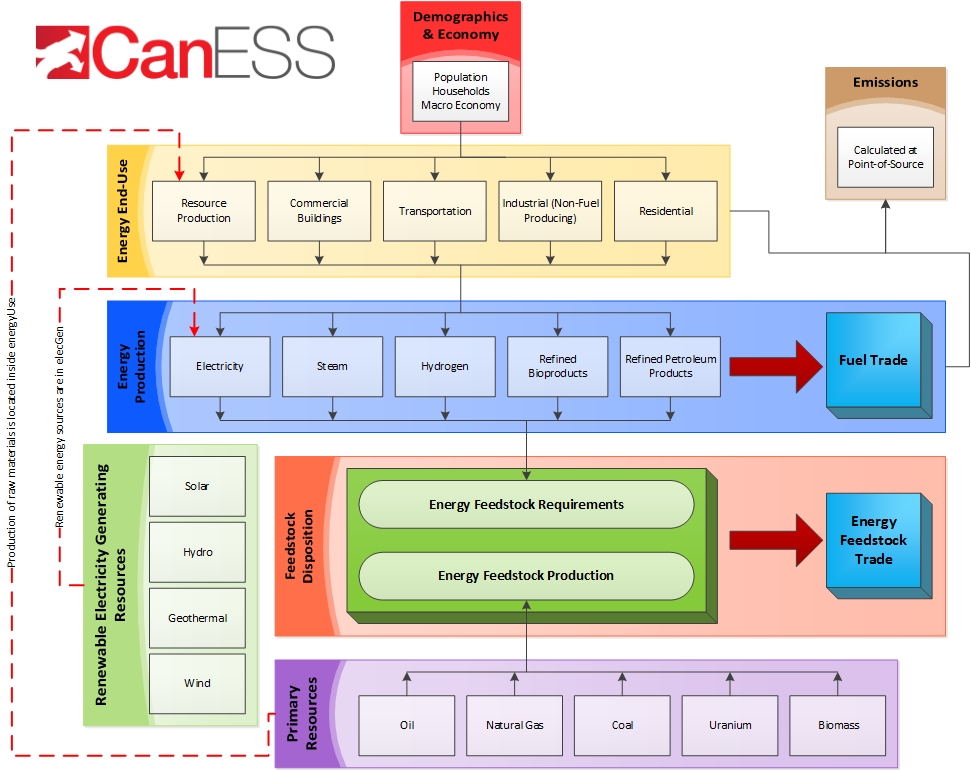 CanESS computational diagram 