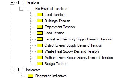 CityInSight Tensions and Indicators Hierarchy