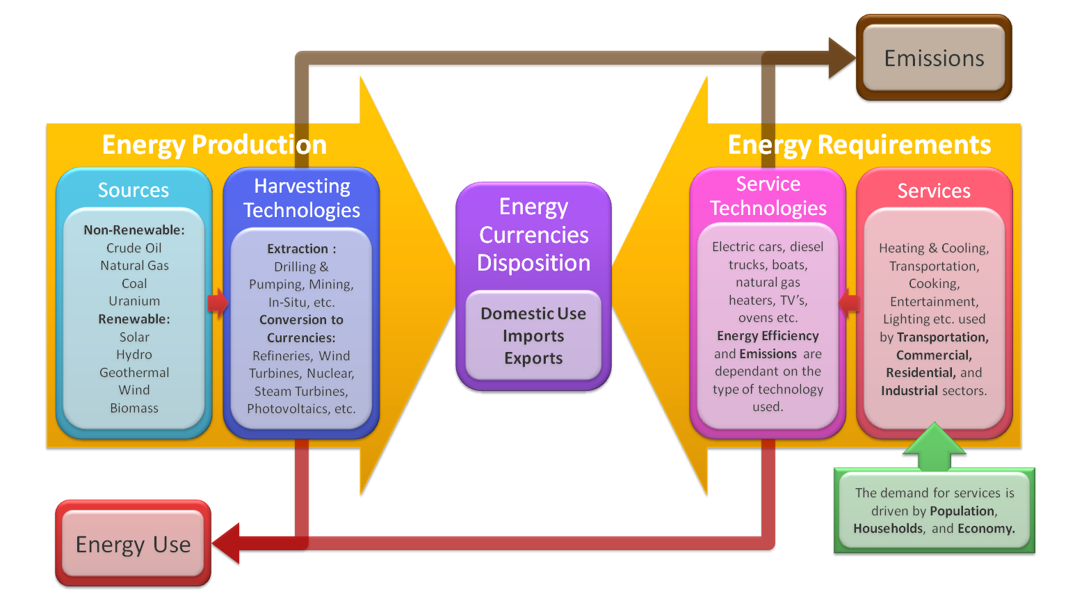 Conceptual view of energy system